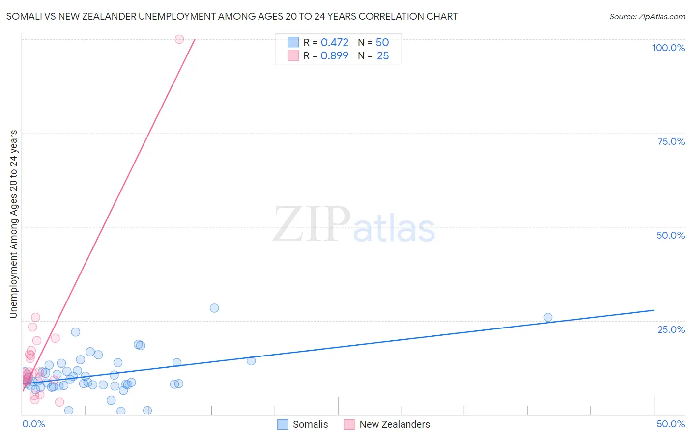 Somali vs New Zealander Unemployment Among Ages 20 to 24 years