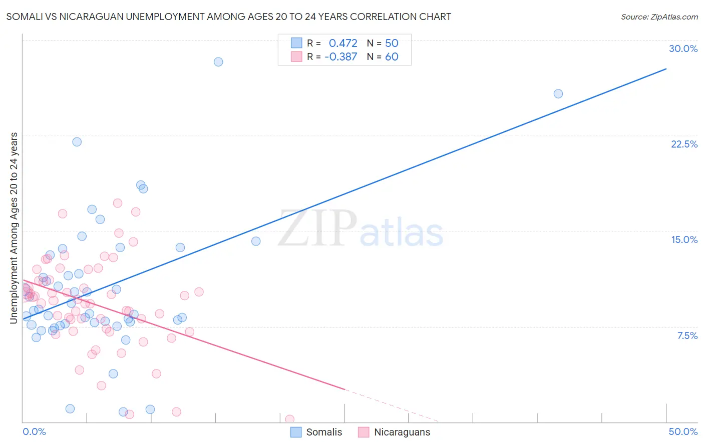 Somali vs Nicaraguan Unemployment Among Ages 20 to 24 years