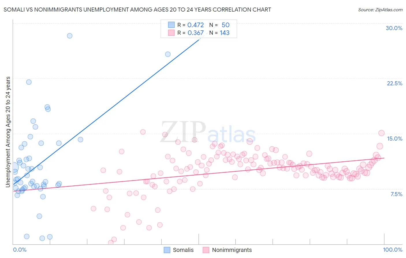 Somali vs Nonimmigrants Unemployment Among Ages 20 to 24 years