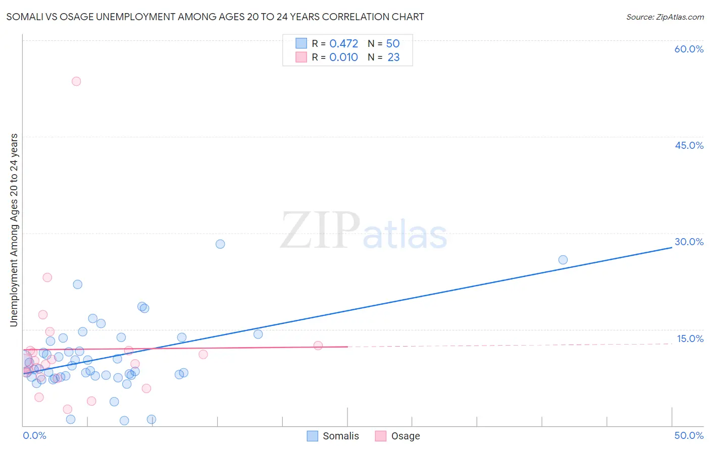 Somali vs Osage Unemployment Among Ages 20 to 24 years