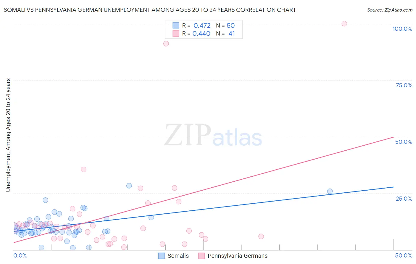 Somali vs Pennsylvania German Unemployment Among Ages 20 to 24 years