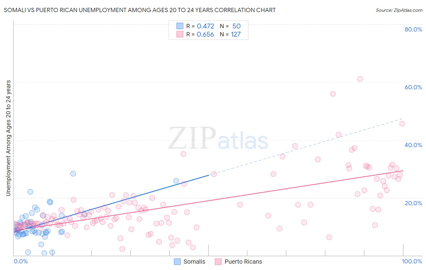 Somali vs Puerto Rican Unemployment Among Ages 20 to 24 years