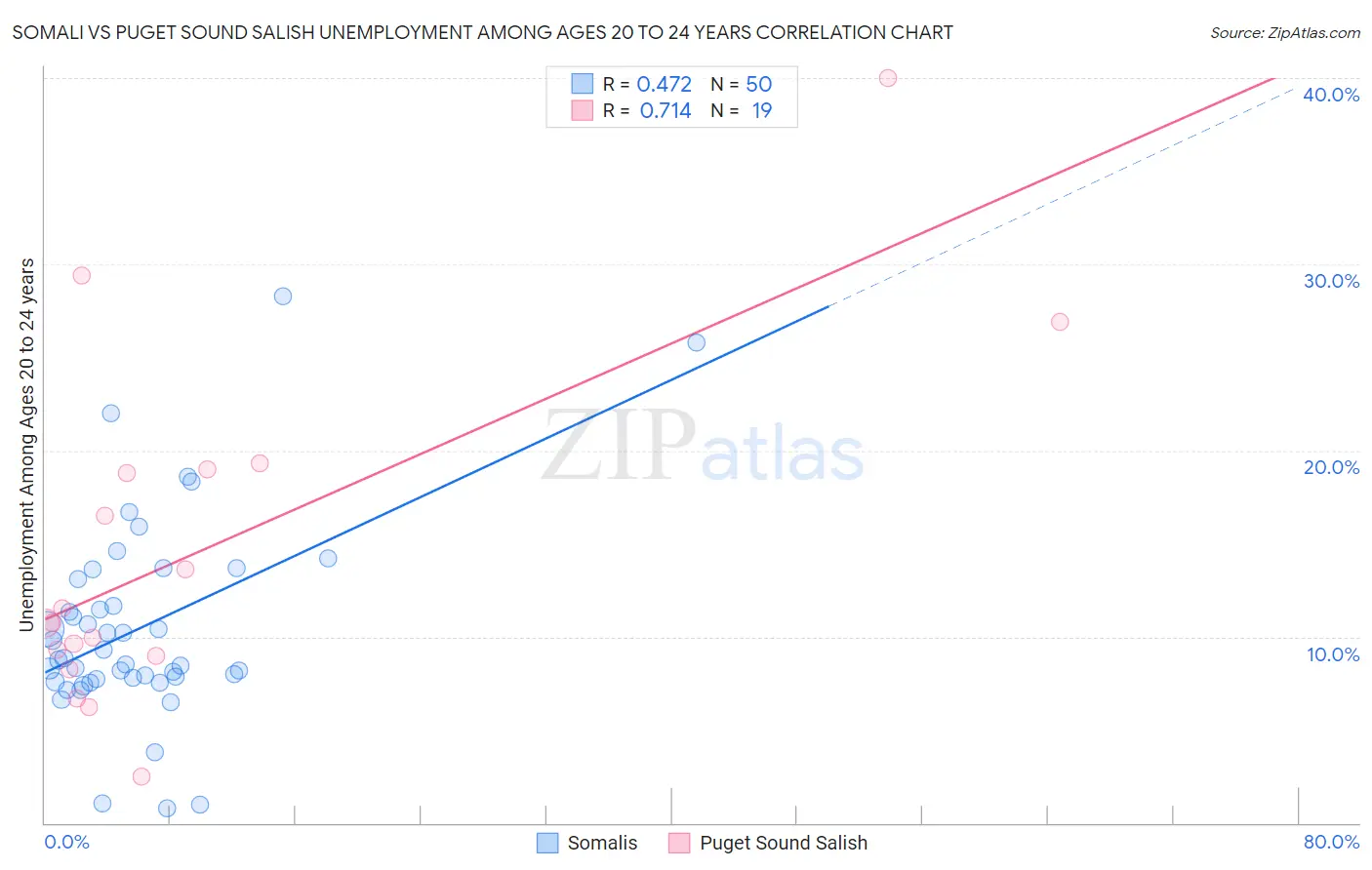 Somali vs Puget Sound Salish Unemployment Among Ages 20 to 24 years