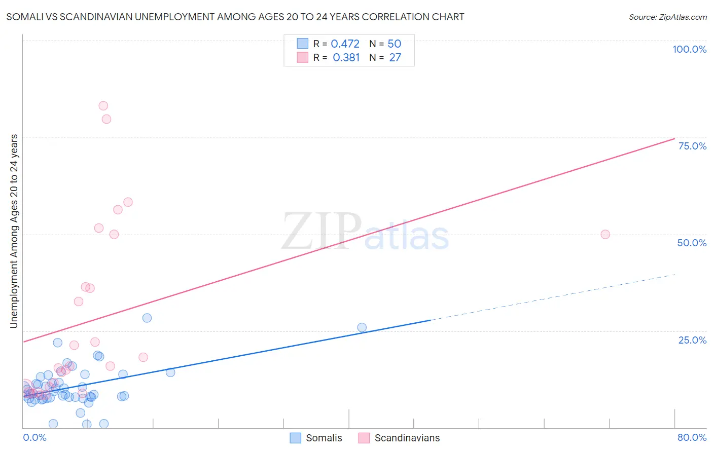 Somali vs Scandinavian Unemployment Among Ages 20 to 24 years