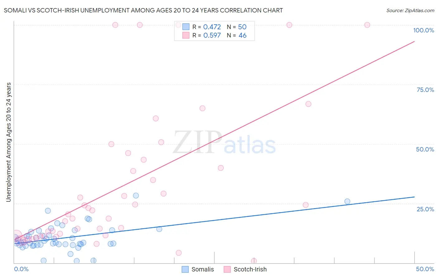 Somali vs Scotch-Irish Unemployment Among Ages 20 to 24 years