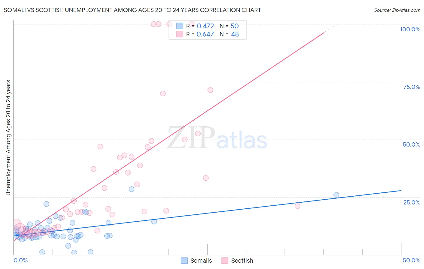 Somali vs Scottish Unemployment Among Ages 20 to 24 years
