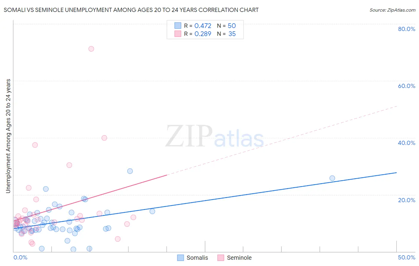Somali vs Seminole Unemployment Among Ages 20 to 24 years