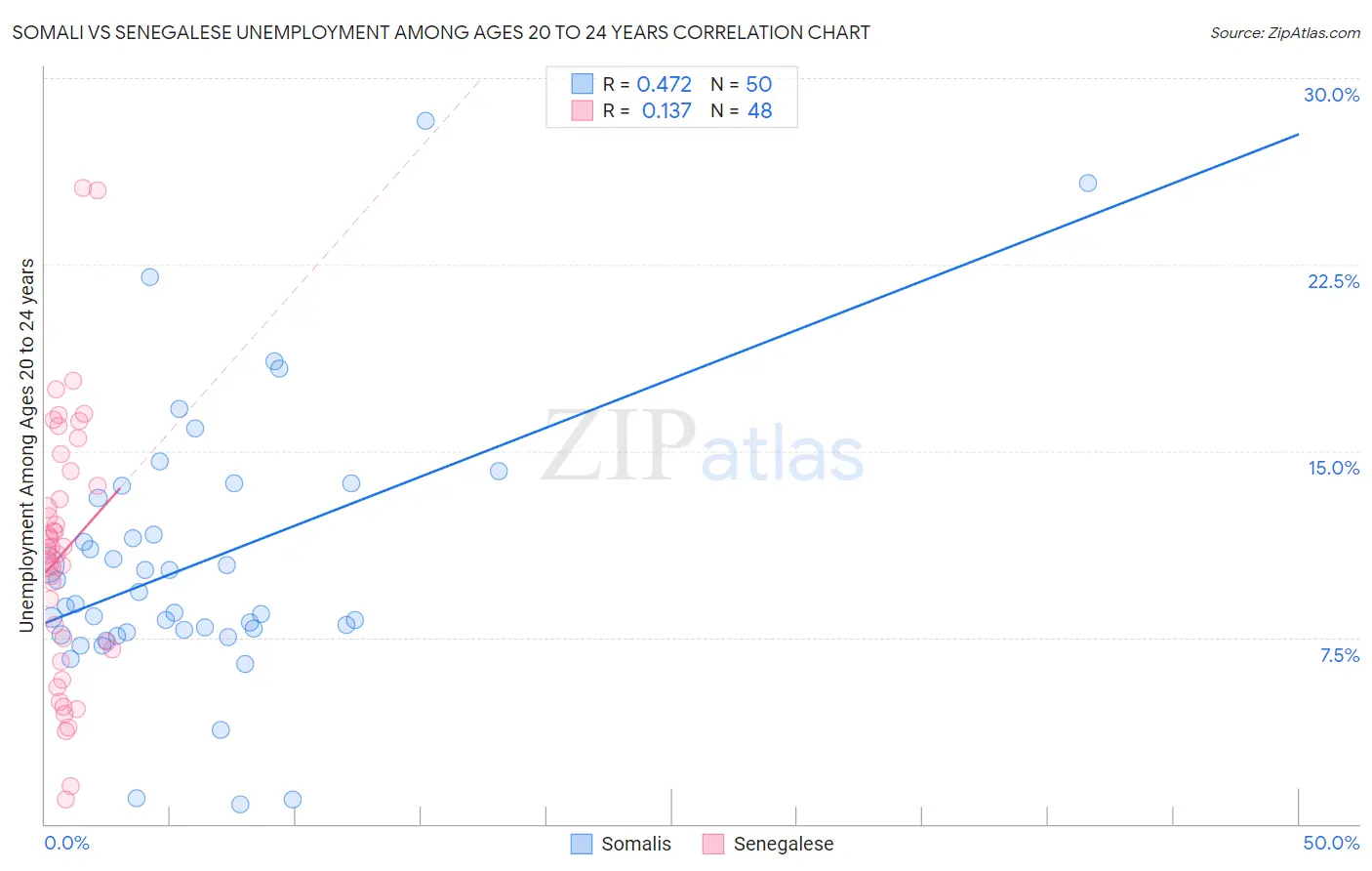 Somali vs Senegalese Unemployment Among Ages 20 to 24 years