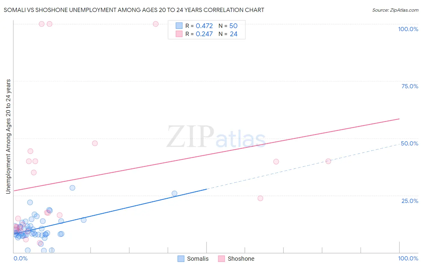 Somali vs Shoshone Unemployment Among Ages 20 to 24 years