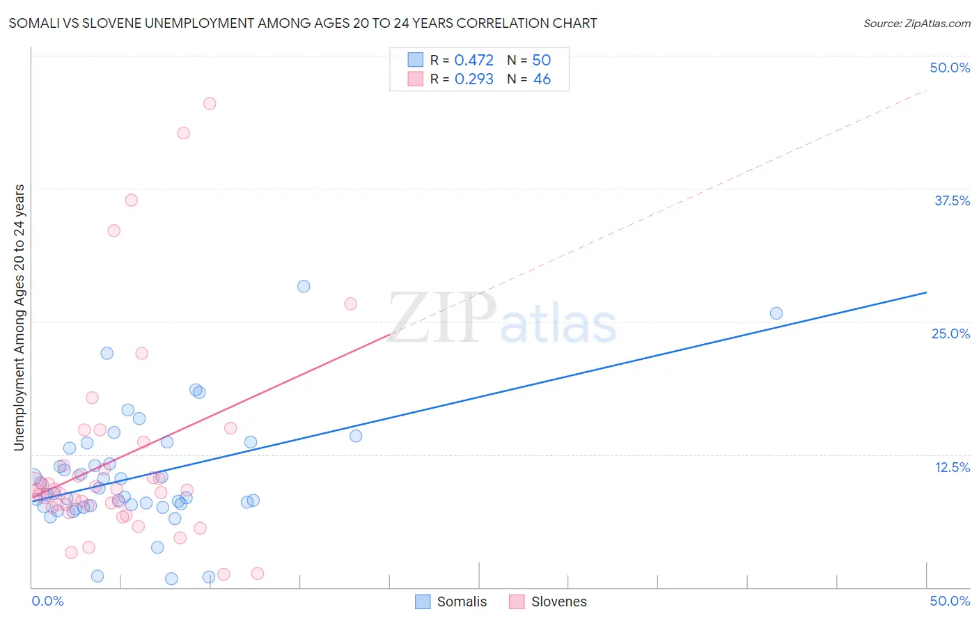 Somali vs Slovene Unemployment Among Ages 20 to 24 years