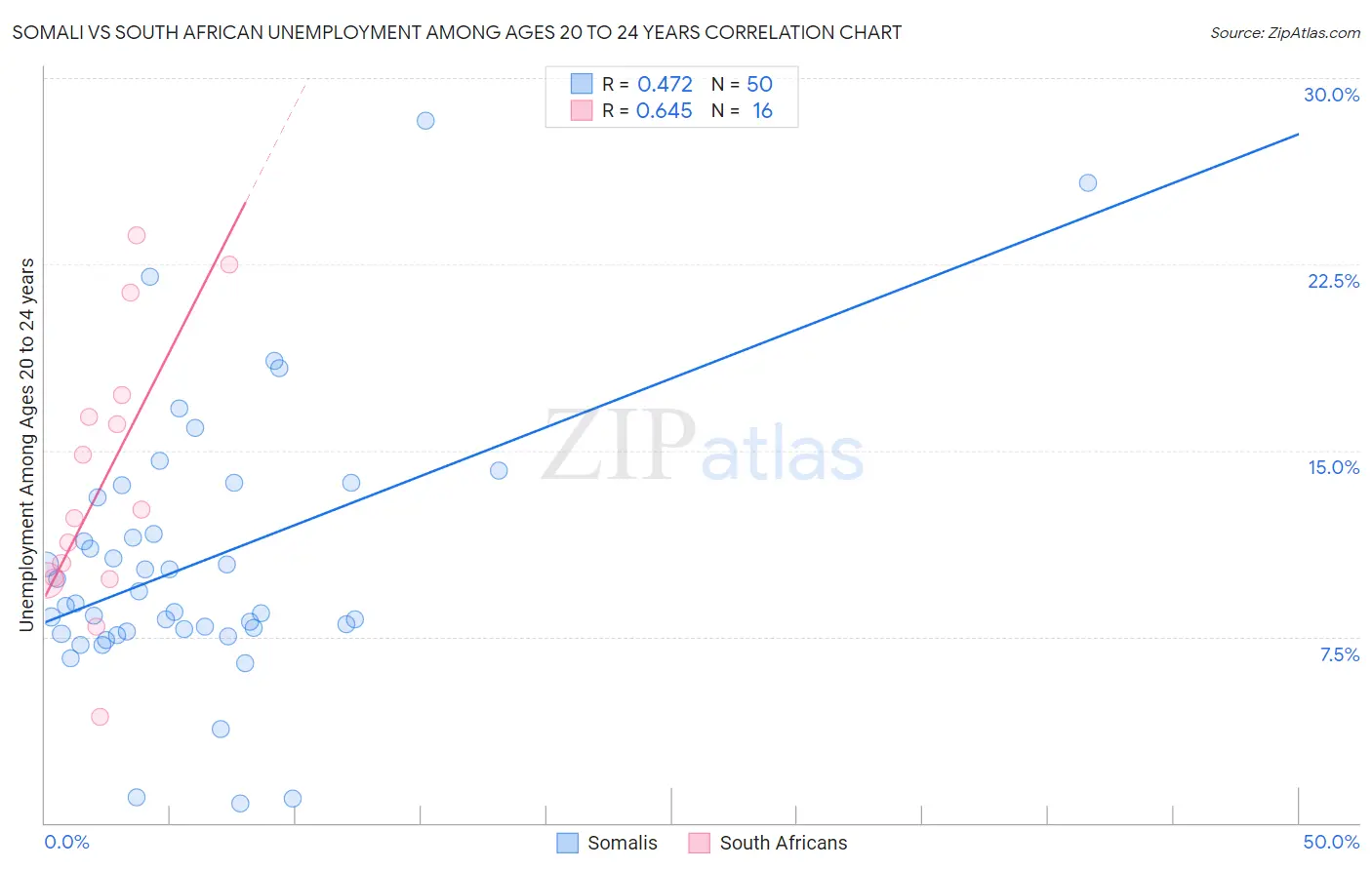 Somali vs South African Unemployment Among Ages 20 to 24 years