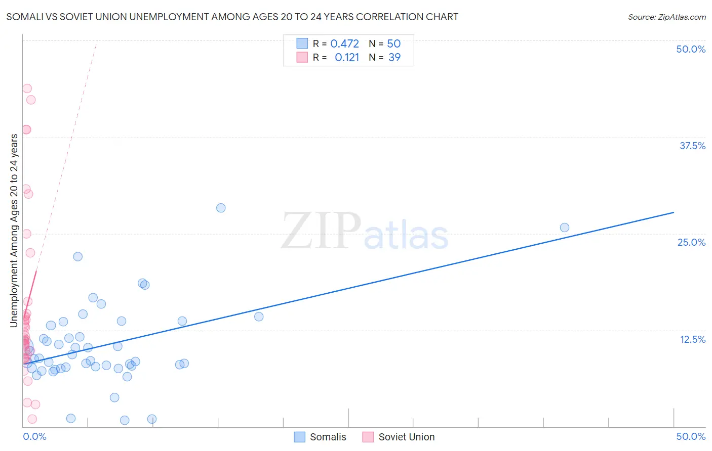Somali vs Soviet Union Unemployment Among Ages 20 to 24 years
