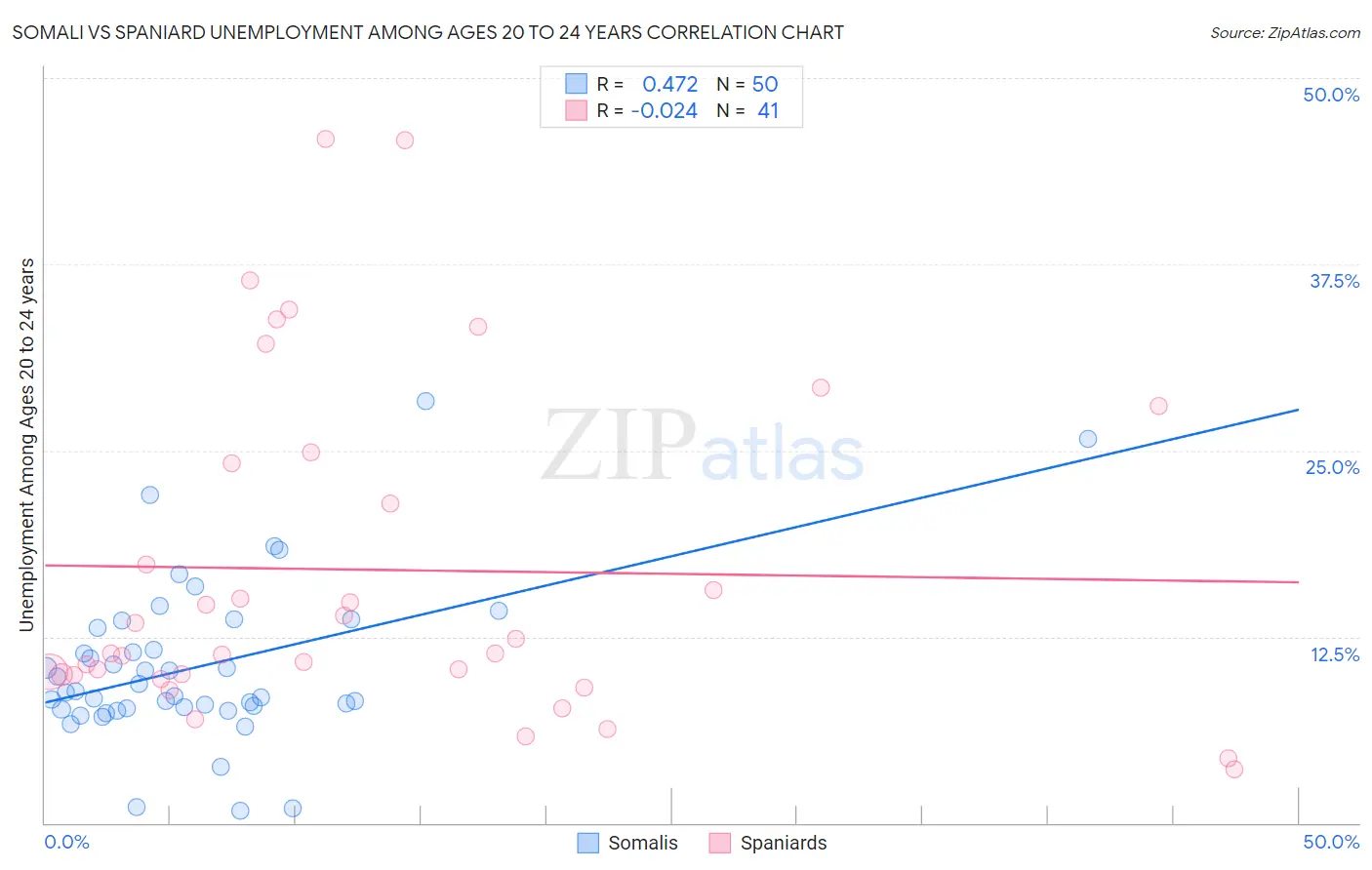 Somali vs Spaniard Unemployment Among Ages 20 to 24 years