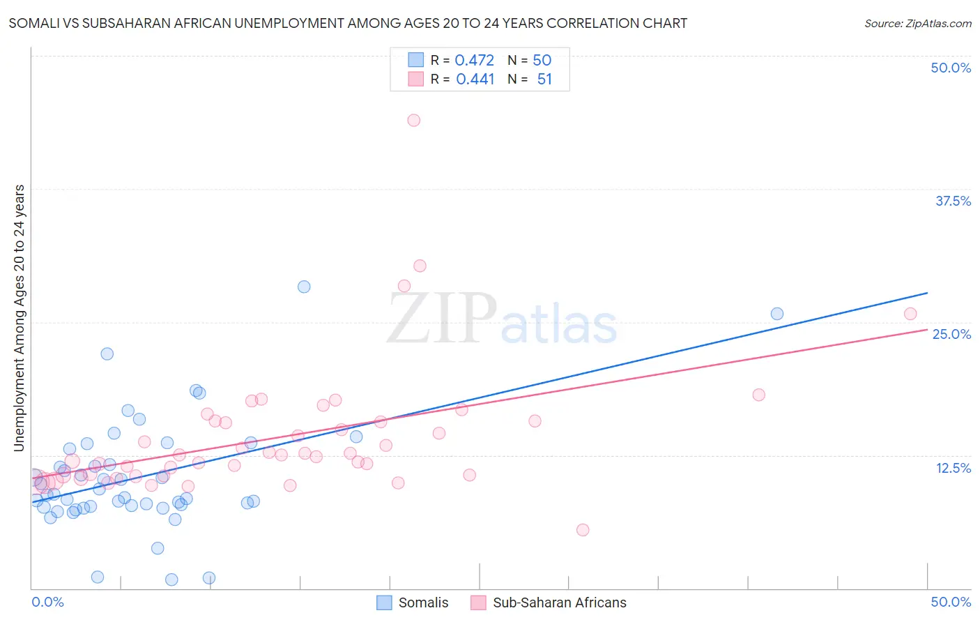 Somali vs Subsaharan African Unemployment Among Ages 20 to 24 years