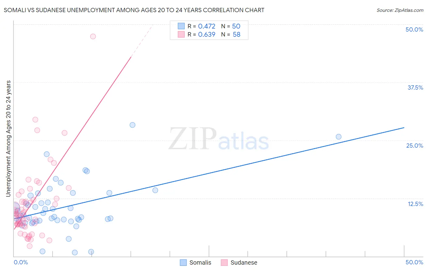 Somali vs Sudanese Unemployment Among Ages 20 to 24 years
