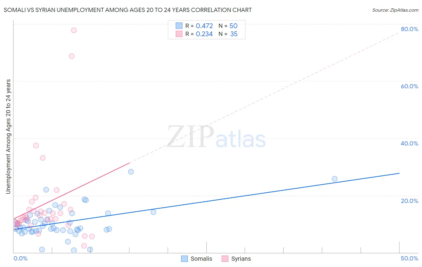 Somali vs Syrian Unemployment Among Ages 20 to 24 years