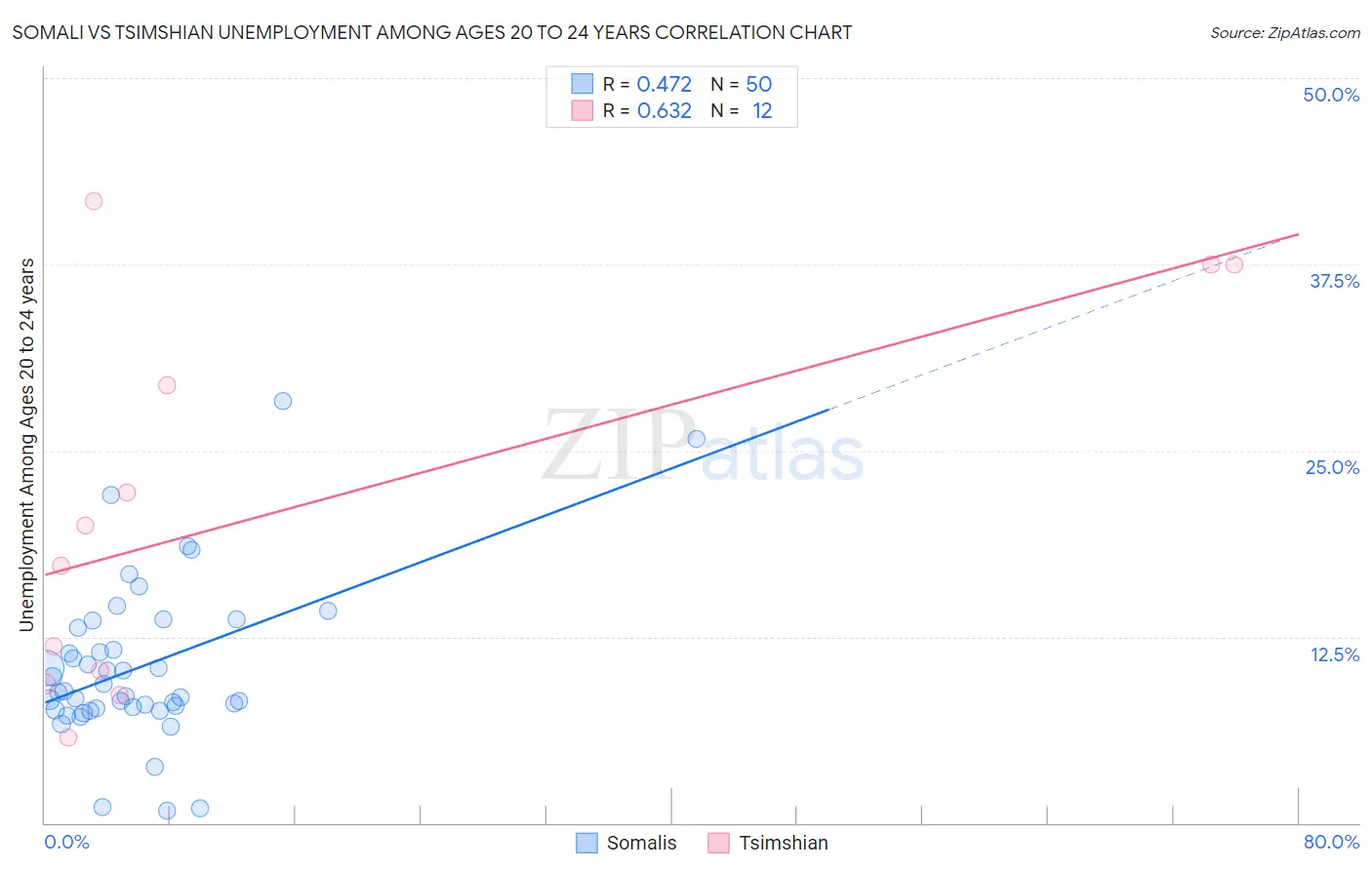 Somali vs Tsimshian Unemployment Among Ages 20 to 24 years