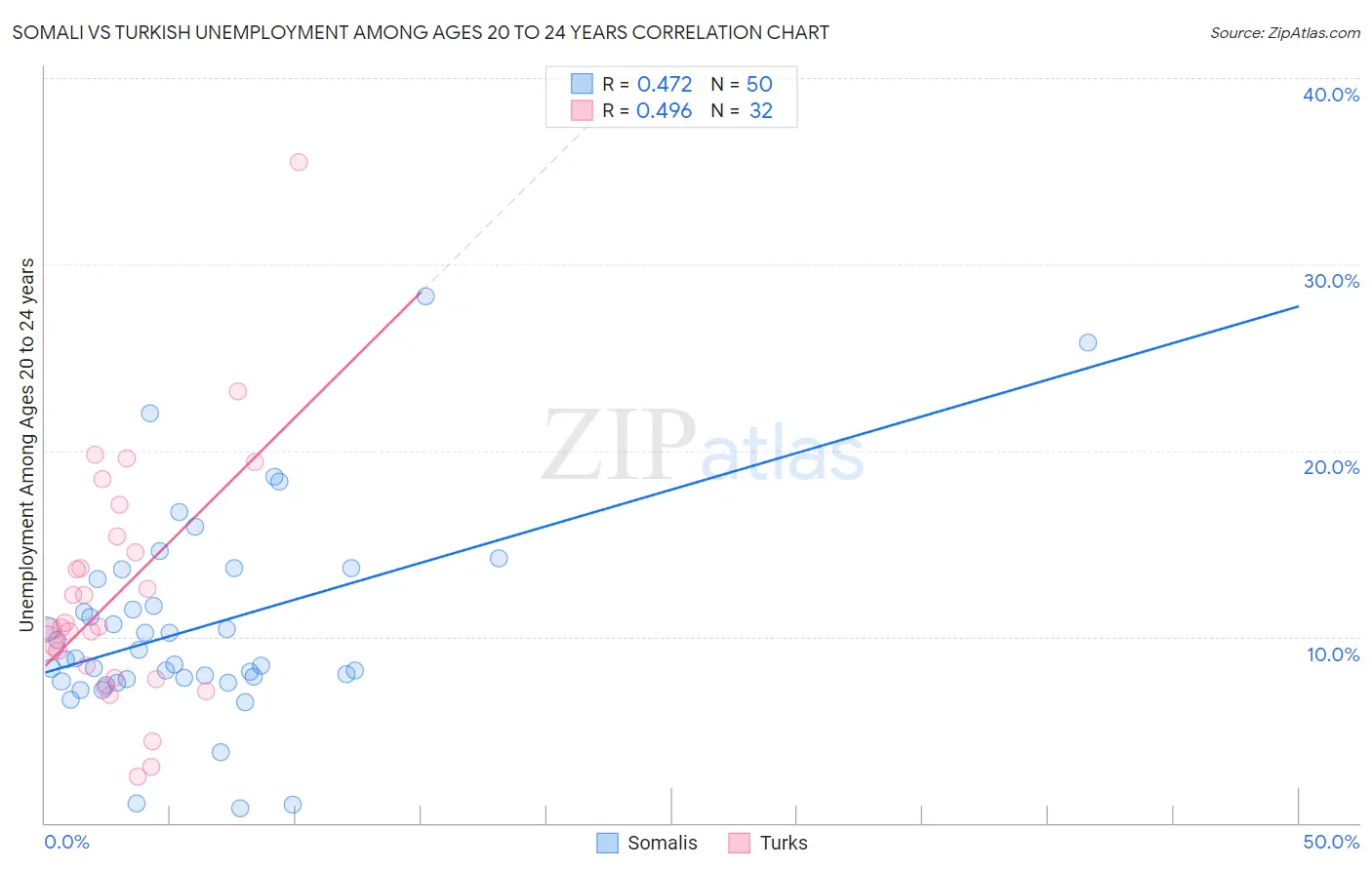 Somali vs Turkish Unemployment Among Ages 20 to 24 years