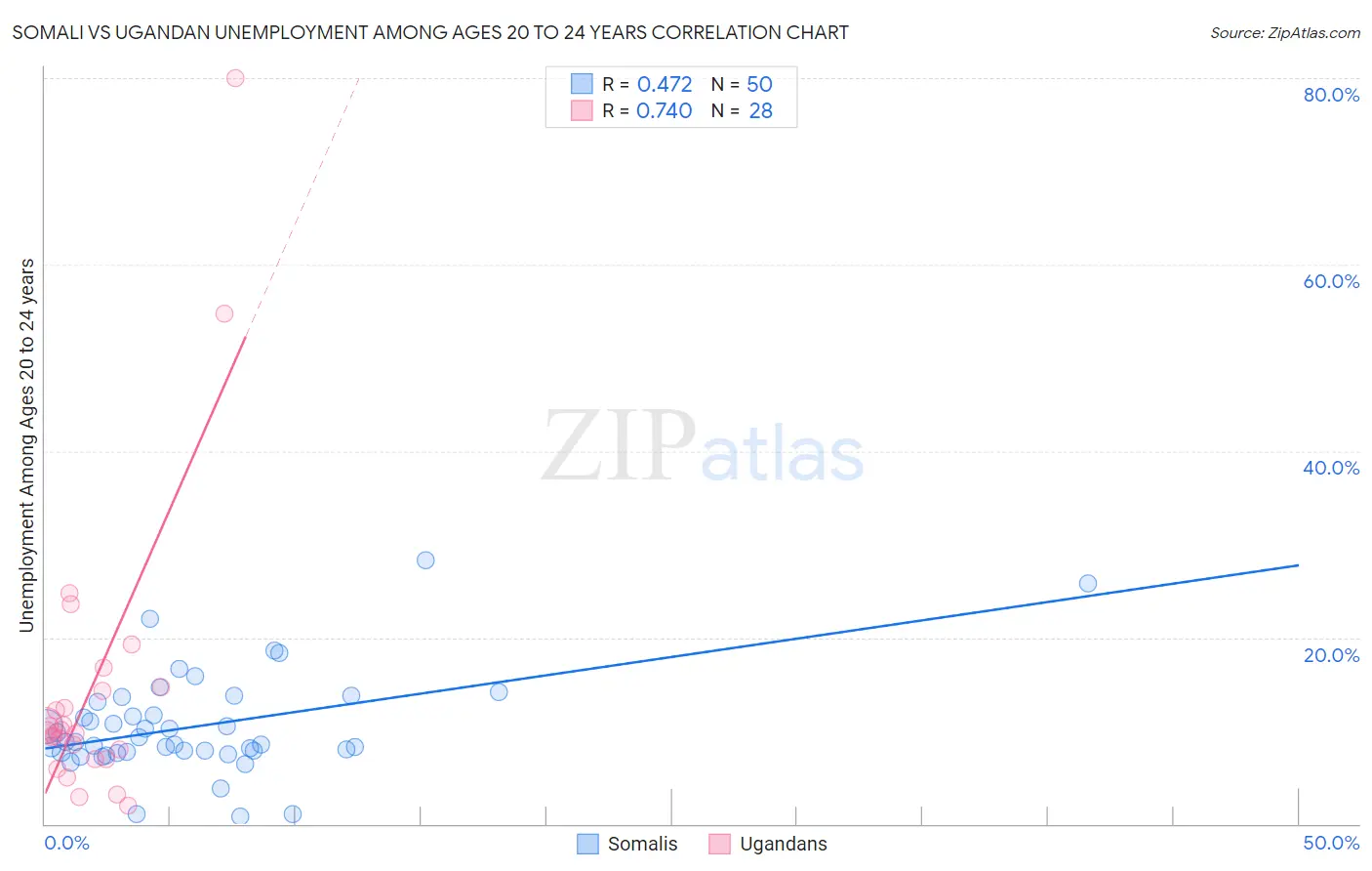 Somali vs Ugandan Unemployment Among Ages 20 to 24 years