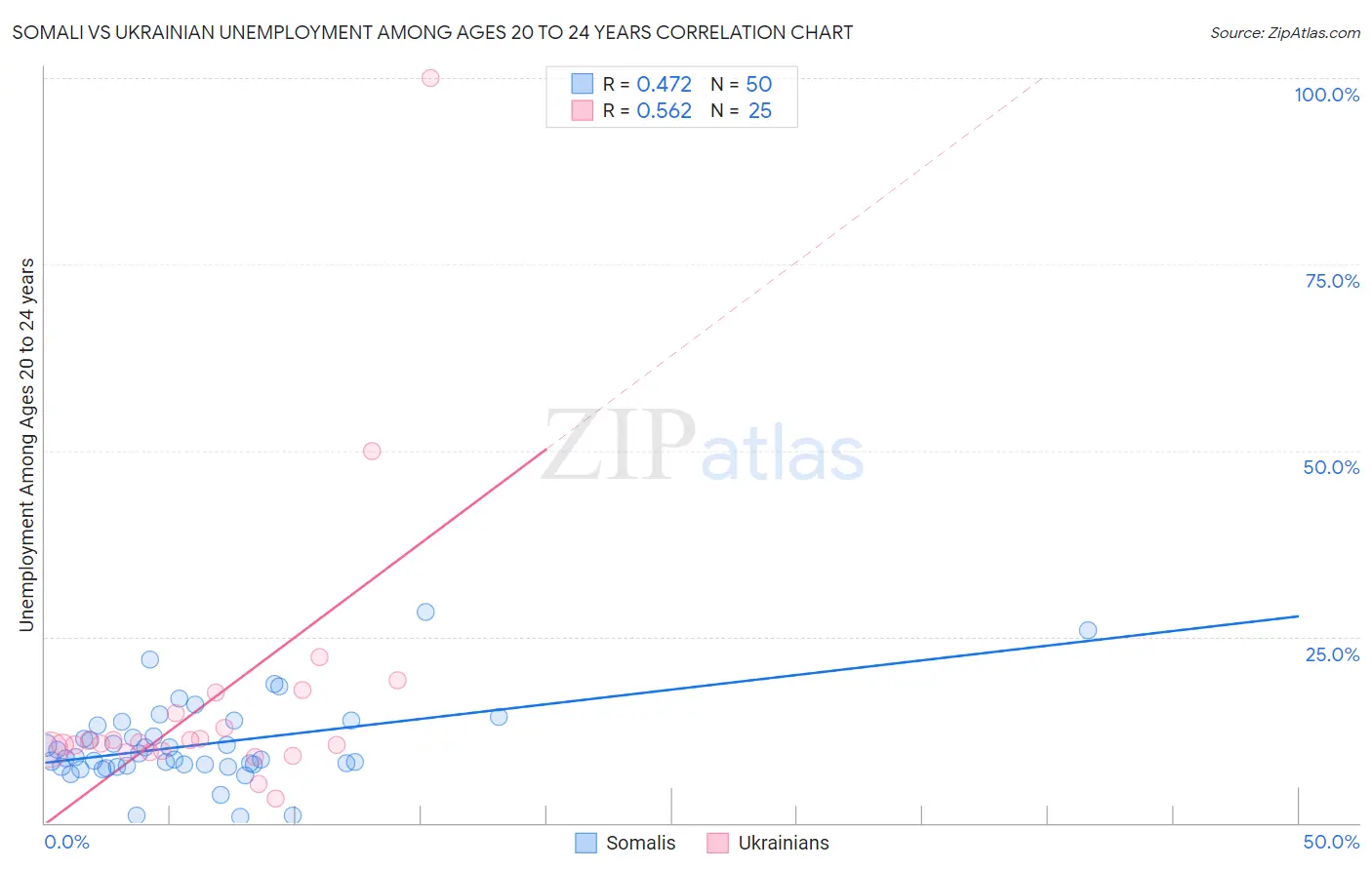 Somali vs Ukrainian Unemployment Among Ages 20 to 24 years