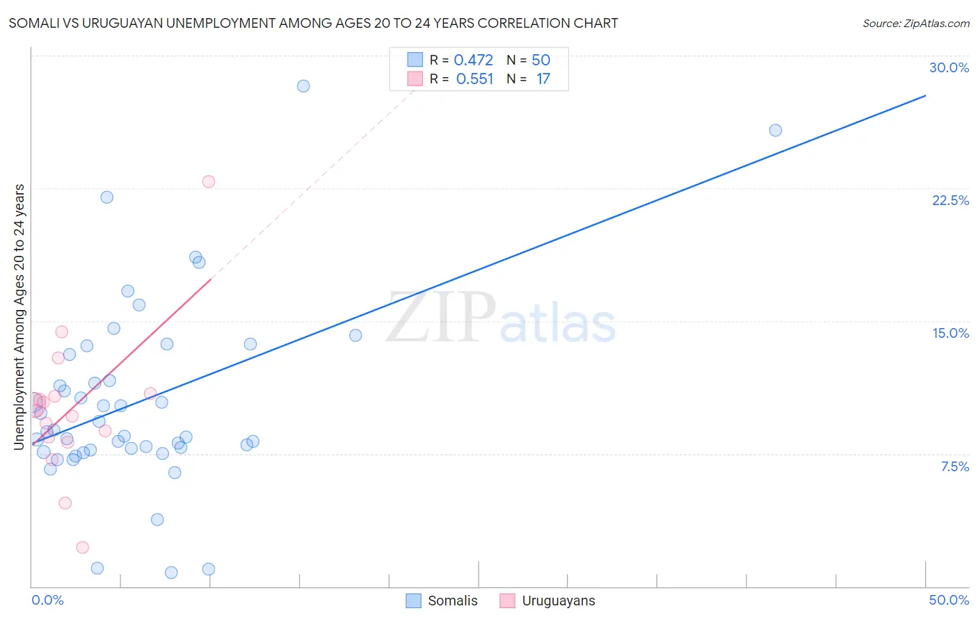 Somali vs Uruguayan Unemployment Among Ages 20 to 24 years