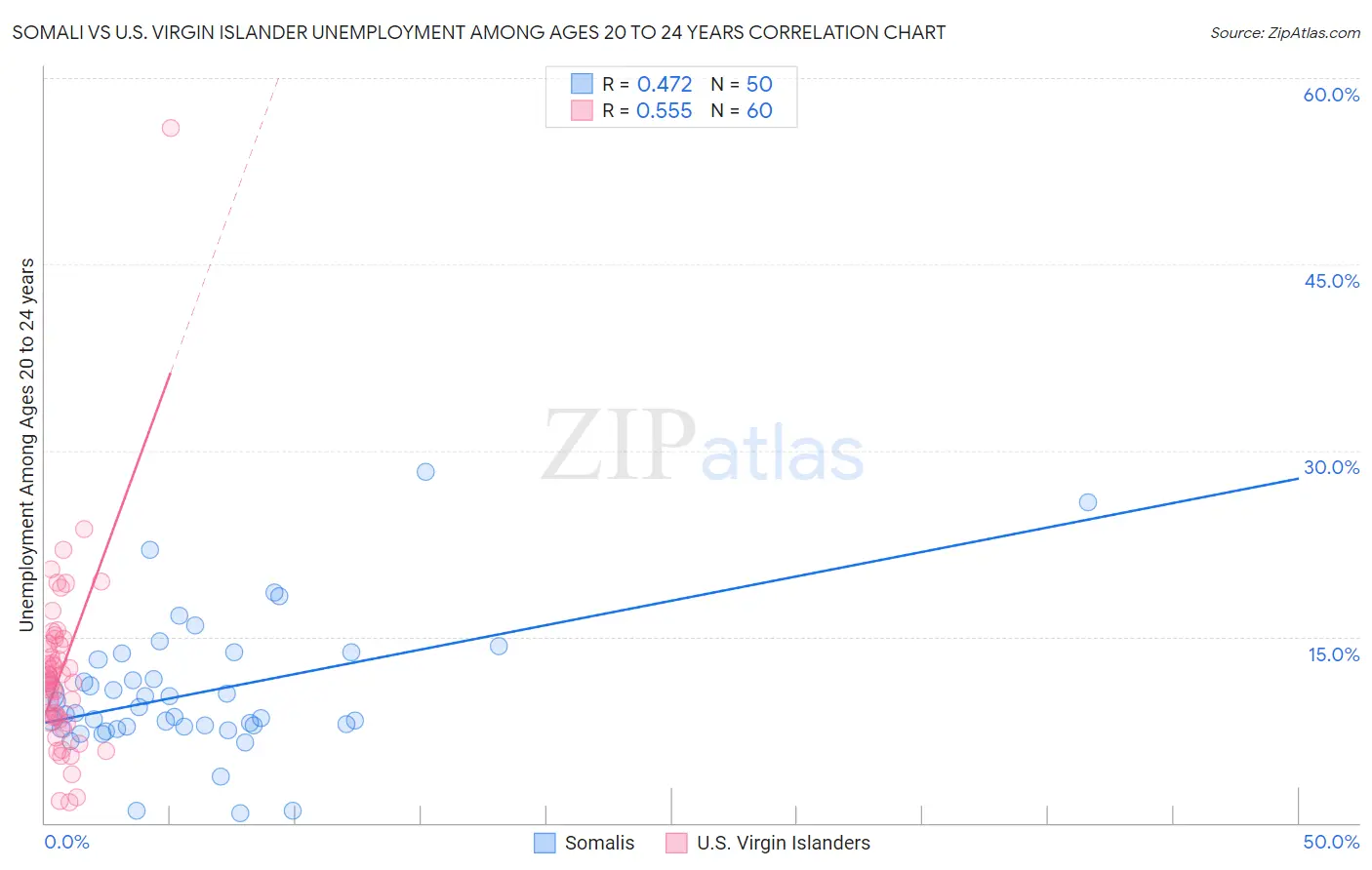 Somali vs U.S. Virgin Islander Unemployment Among Ages 20 to 24 years