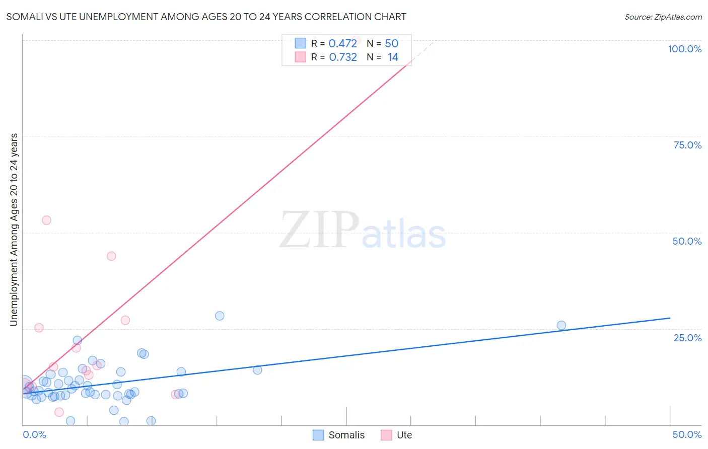 Somali vs Ute Unemployment Among Ages 20 to 24 years