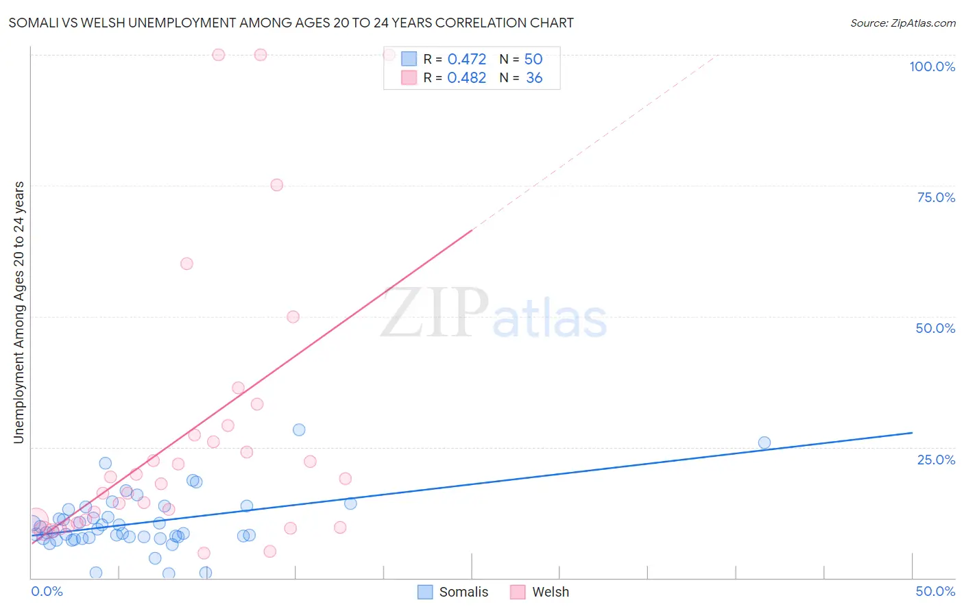Somali vs Welsh Unemployment Among Ages 20 to 24 years