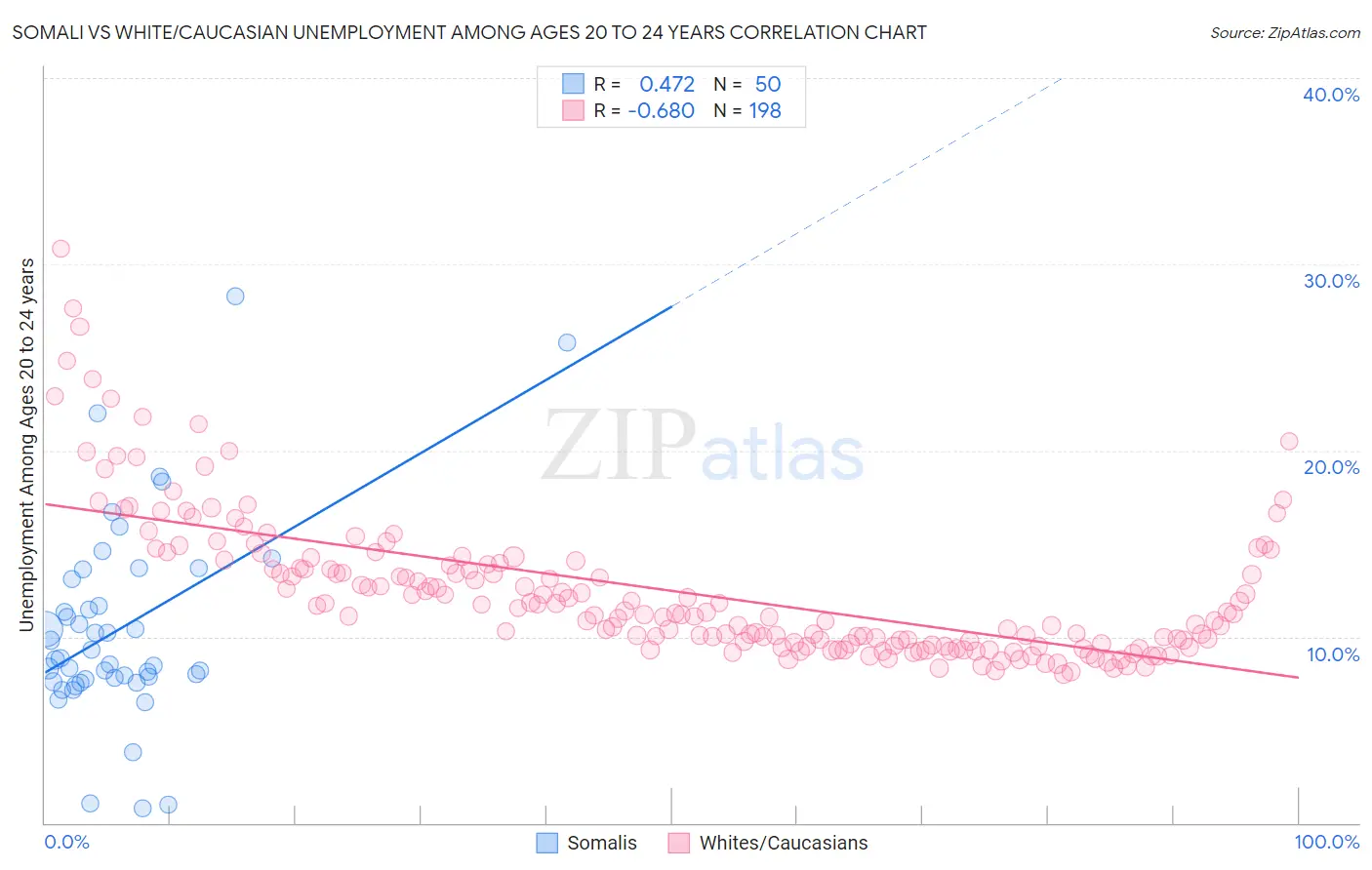 Somali vs White/Caucasian Unemployment Among Ages 20 to 24 years