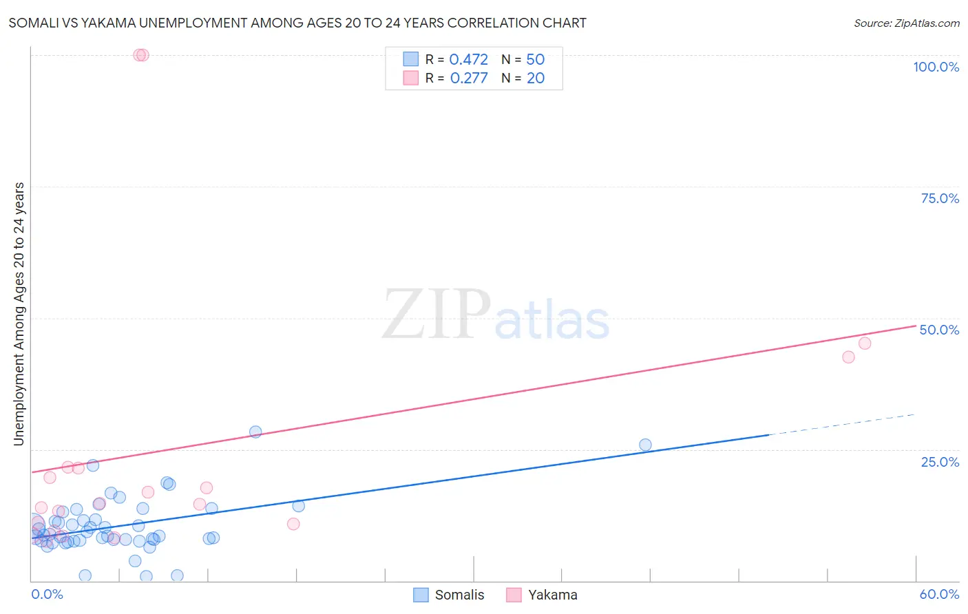 Somali vs Yakama Unemployment Among Ages 20 to 24 years