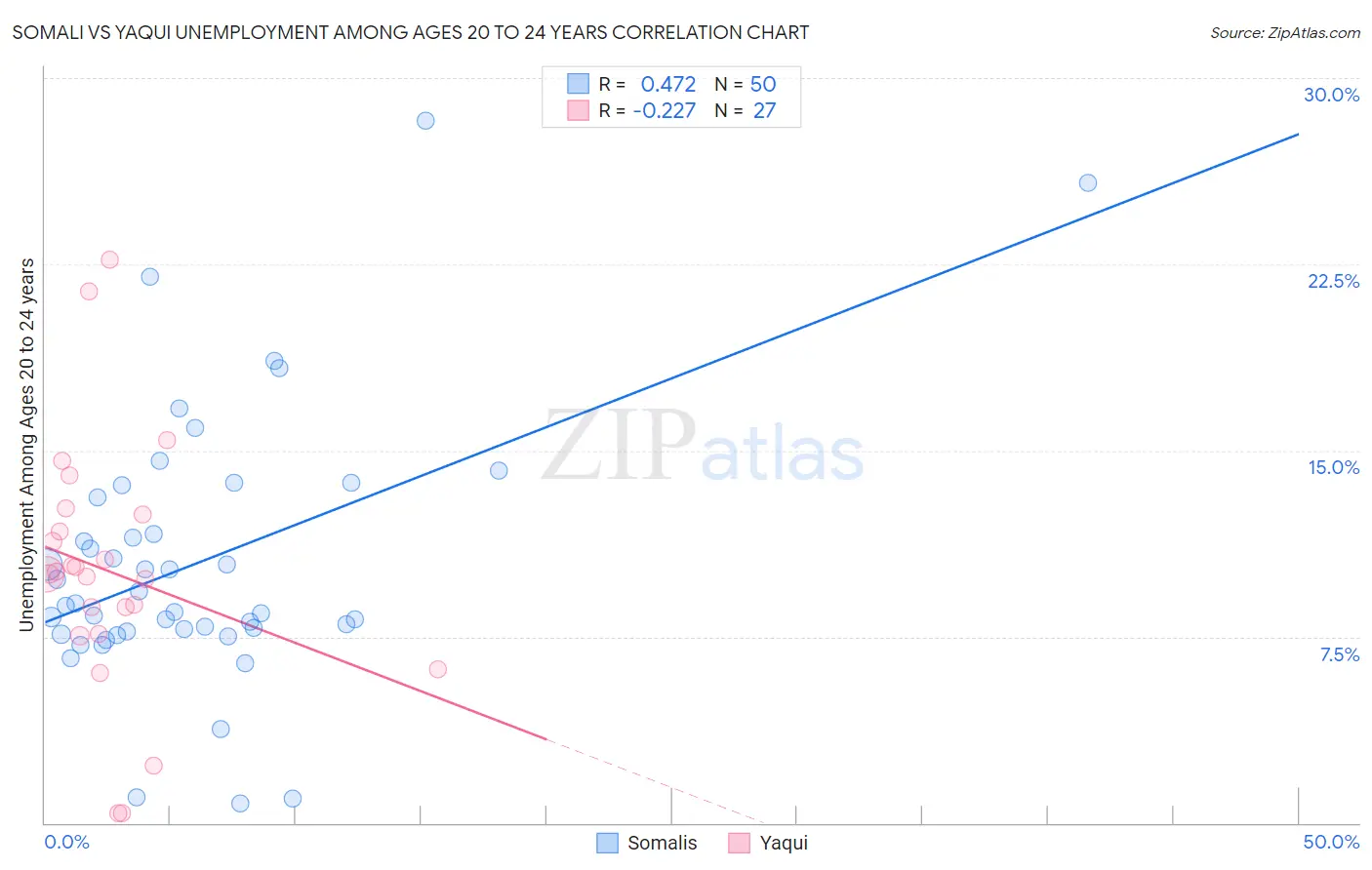 Somali vs Yaqui Unemployment Among Ages 20 to 24 years