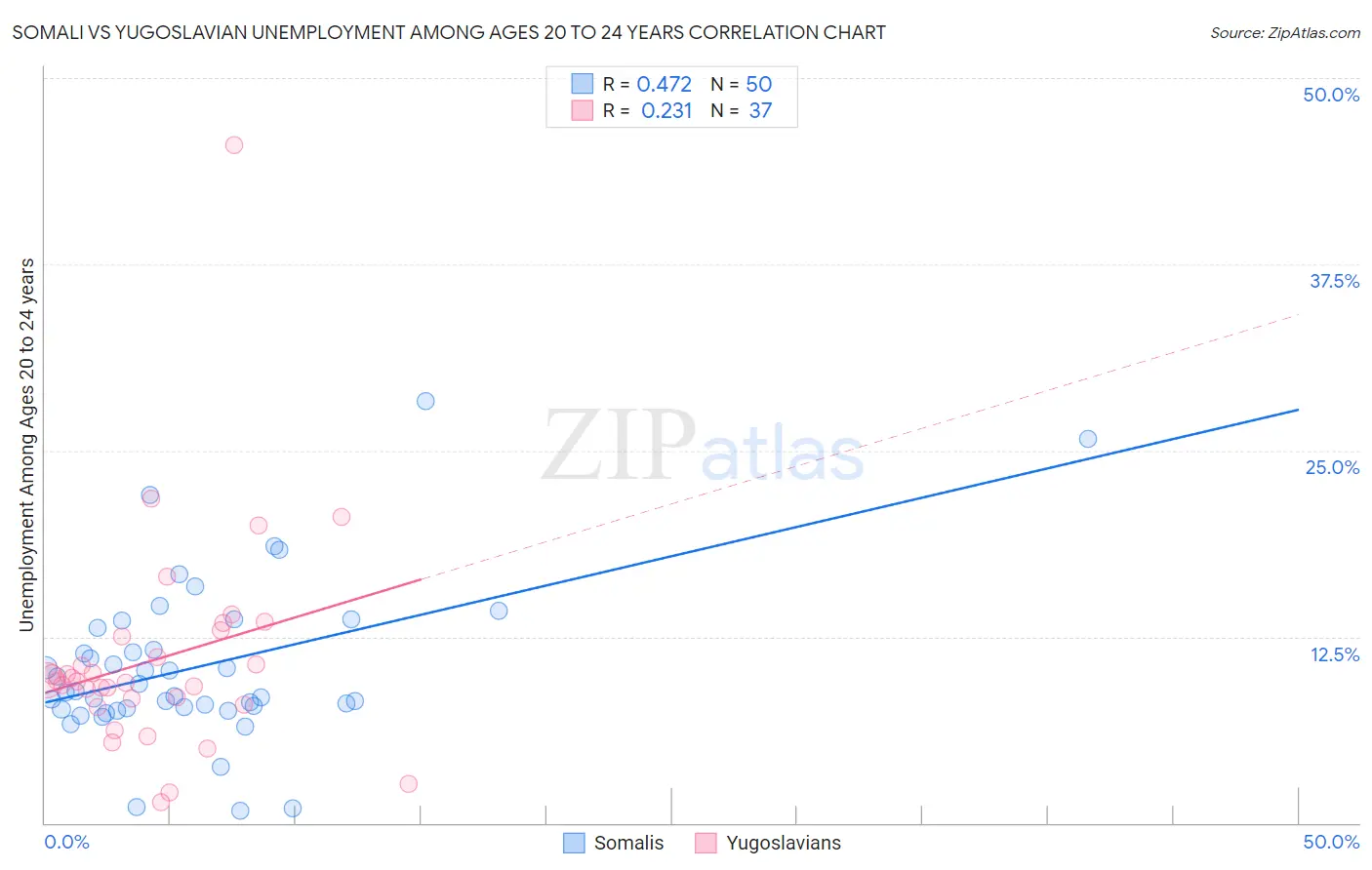 Somali vs Yugoslavian Unemployment Among Ages 20 to 24 years