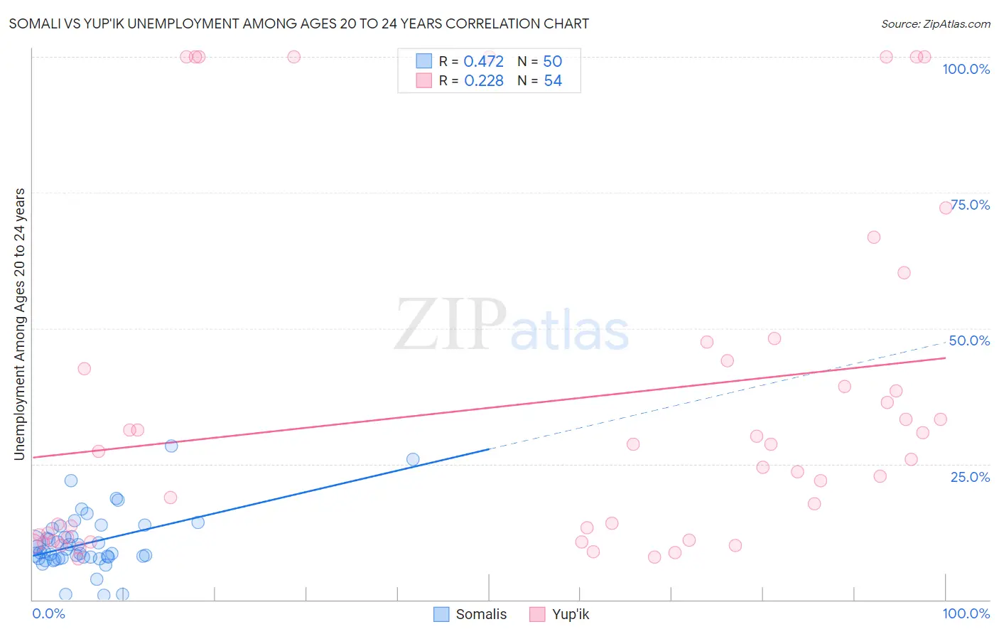 Somali vs Yup'ik Unemployment Among Ages 20 to 24 years