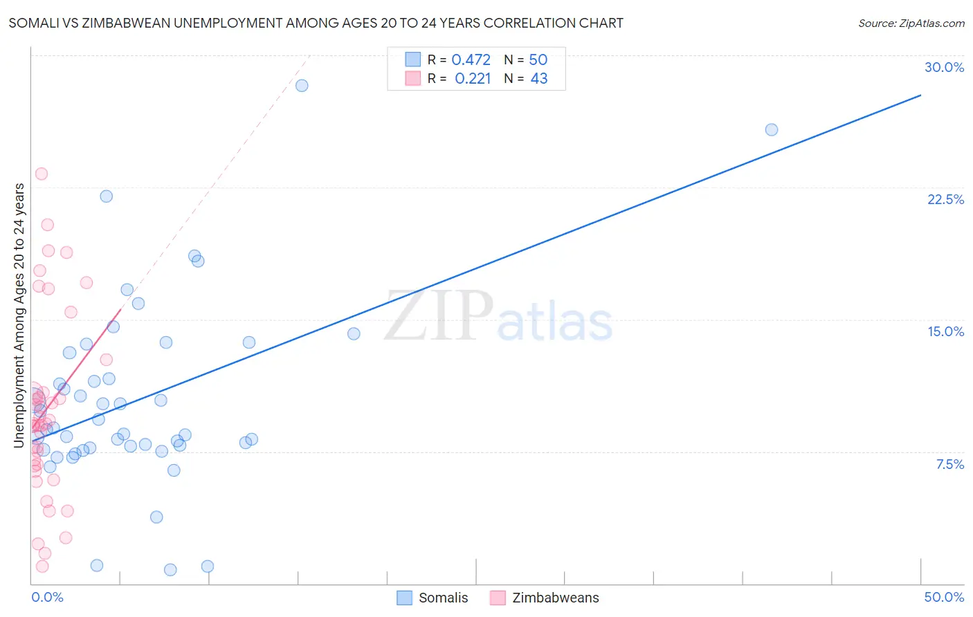 Somali vs Zimbabwean Unemployment Among Ages 20 to 24 years