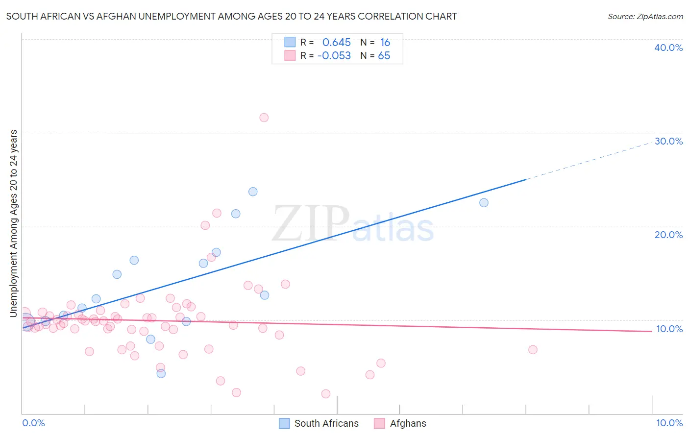 South African vs Afghan Unemployment Among Ages 20 to 24 years