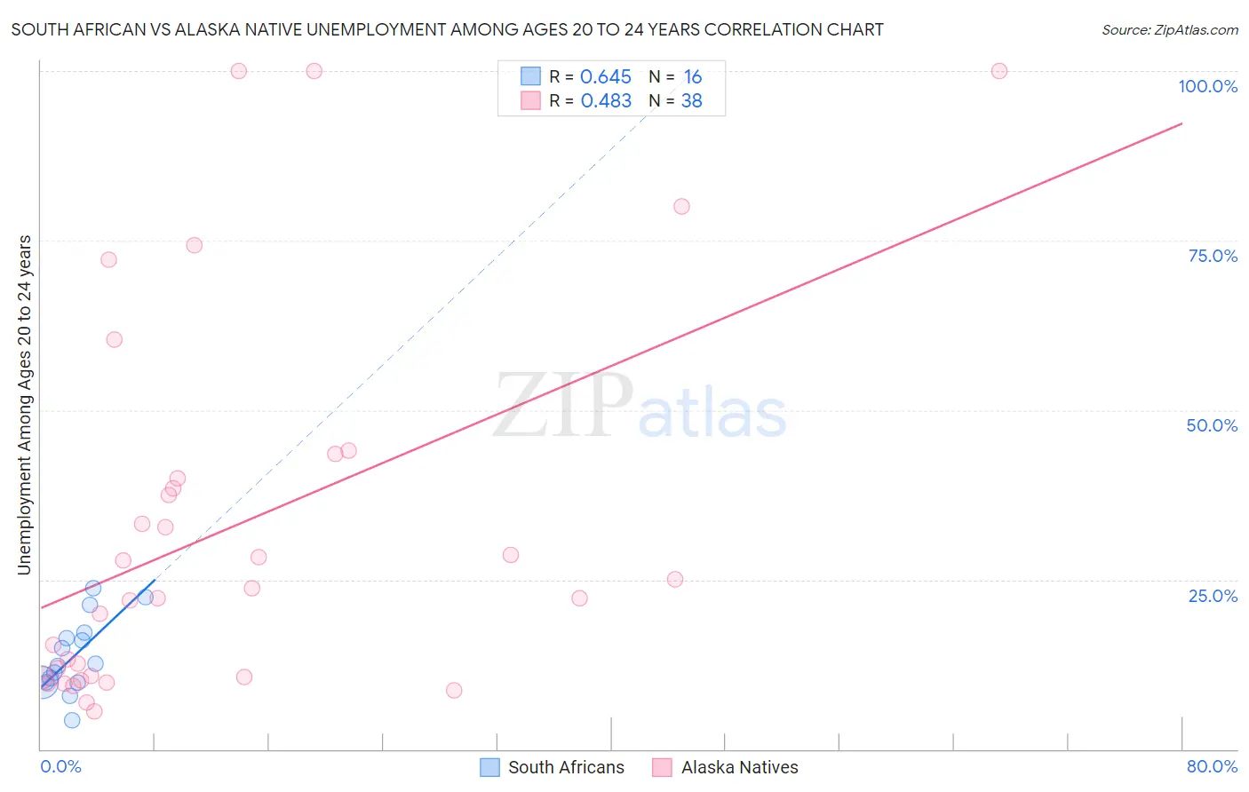South African vs Alaska Native Unemployment Among Ages 20 to 24 years