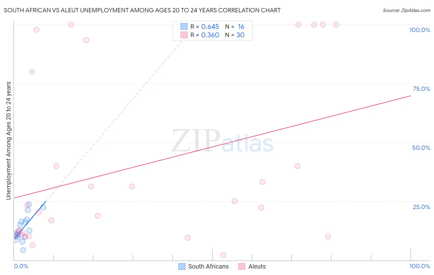 South African vs Aleut Unemployment Among Ages 20 to 24 years