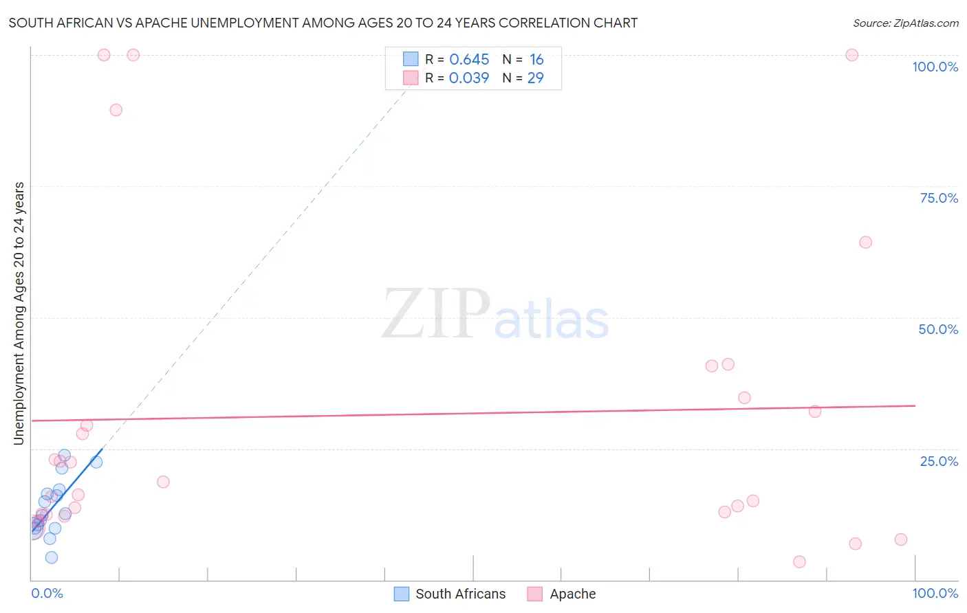 South African vs Apache Unemployment Among Ages 20 to 24 years