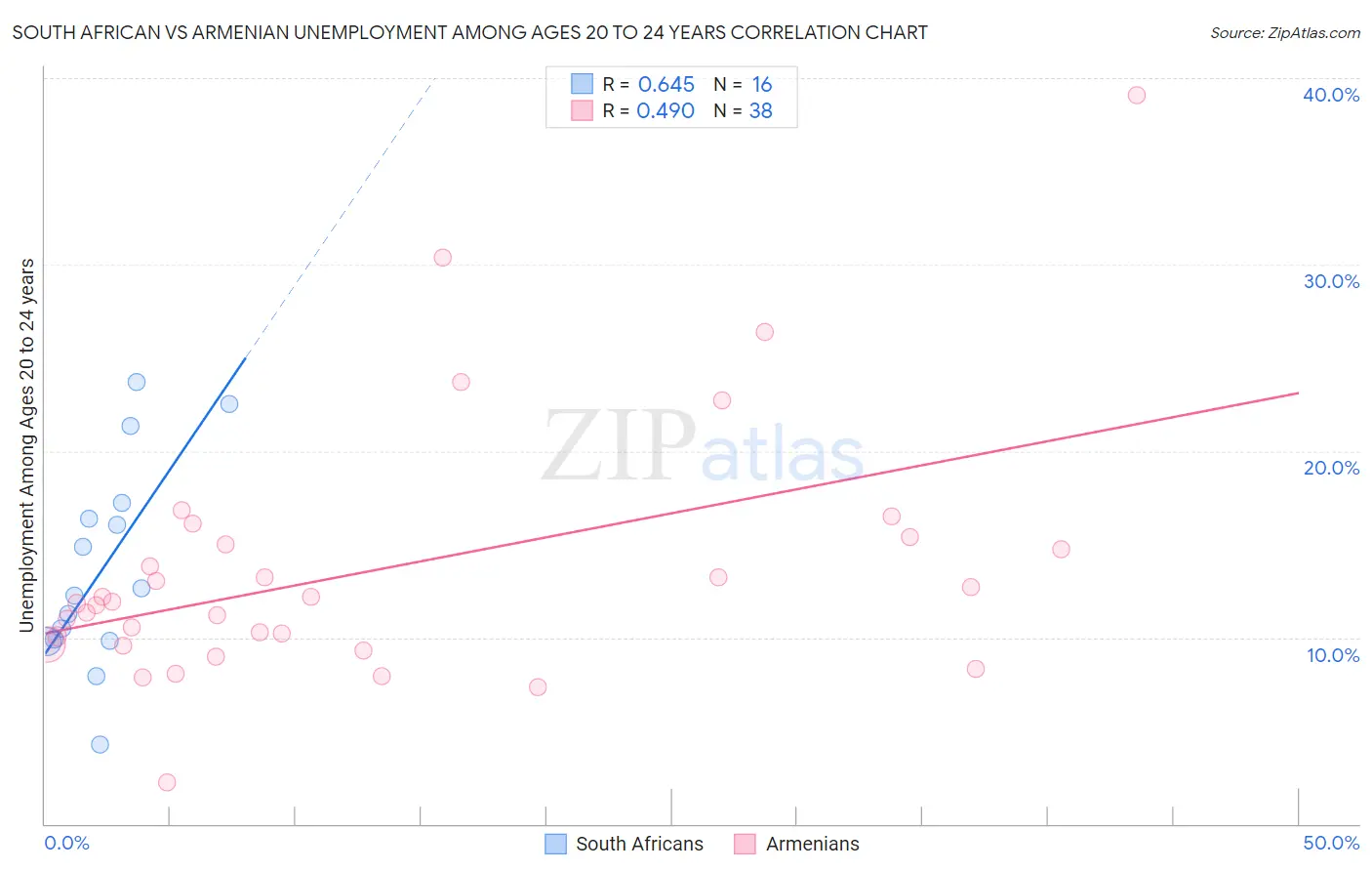 South African vs Armenian Unemployment Among Ages 20 to 24 years