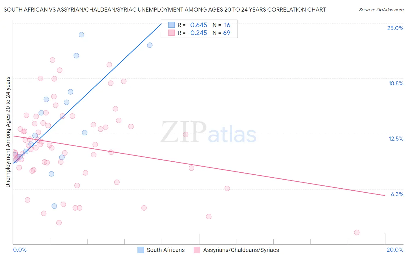 South African vs Assyrian/Chaldean/Syriac Unemployment Among Ages 20 to 24 years