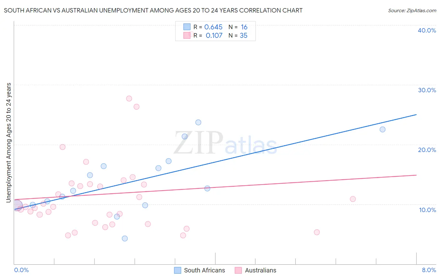 South African vs Australian Unemployment Among Ages 20 to 24 years