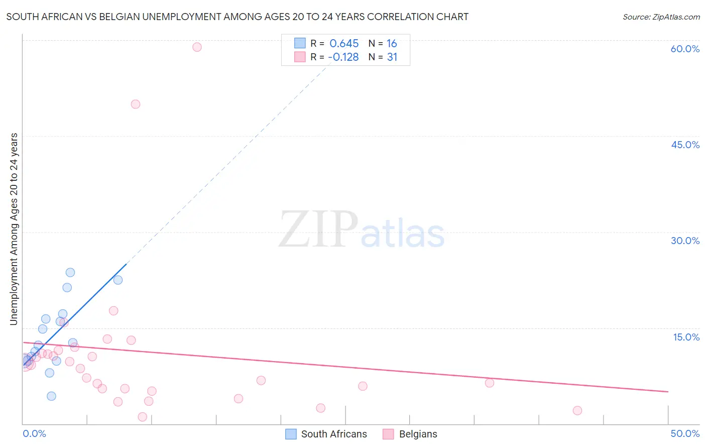 South African vs Belgian Unemployment Among Ages 20 to 24 years