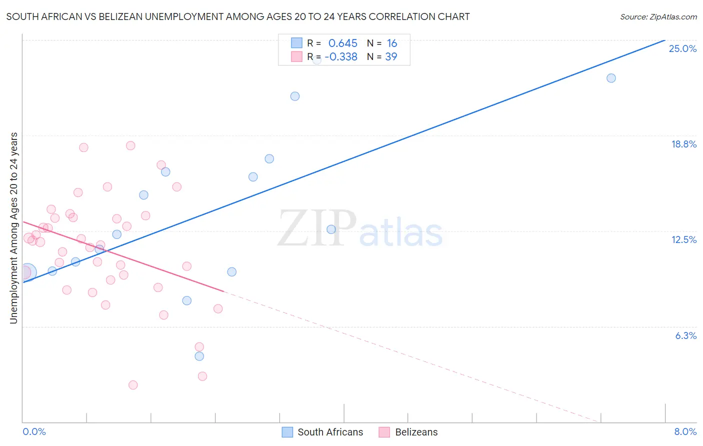 South African vs Belizean Unemployment Among Ages 20 to 24 years