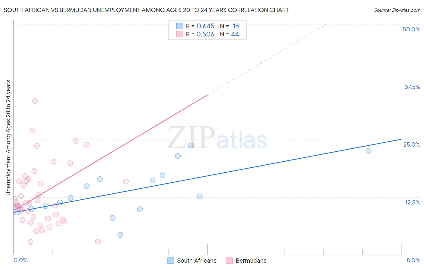 South African vs Bermudan Unemployment Among Ages 20 to 24 years