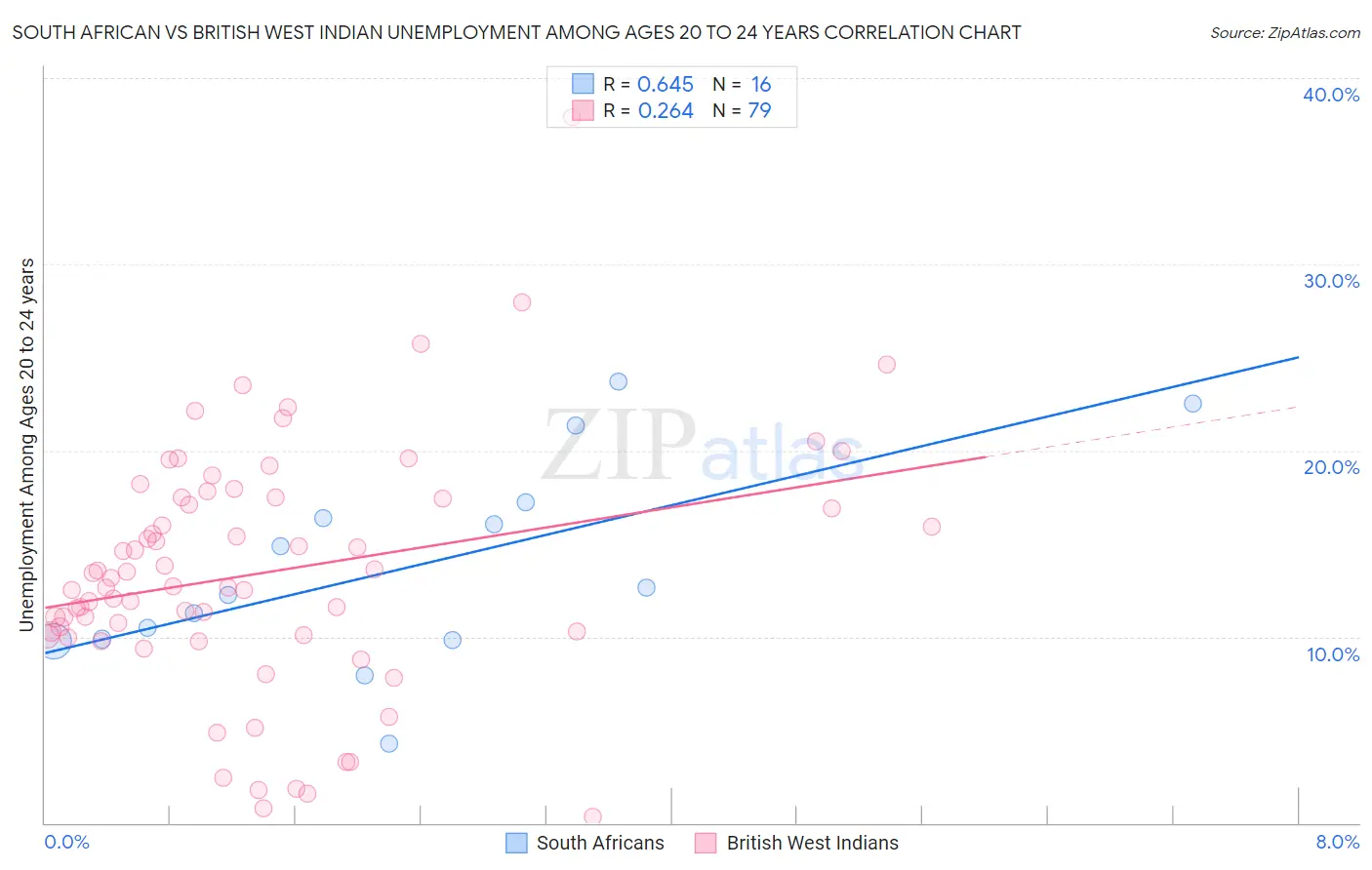 South African vs British West Indian Unemployment Among Ages 20 to 24 years