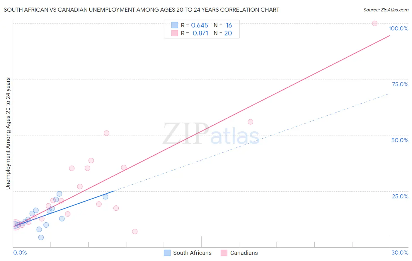 South African vs Canadian Unemployment Among Ages 20 to 24 years