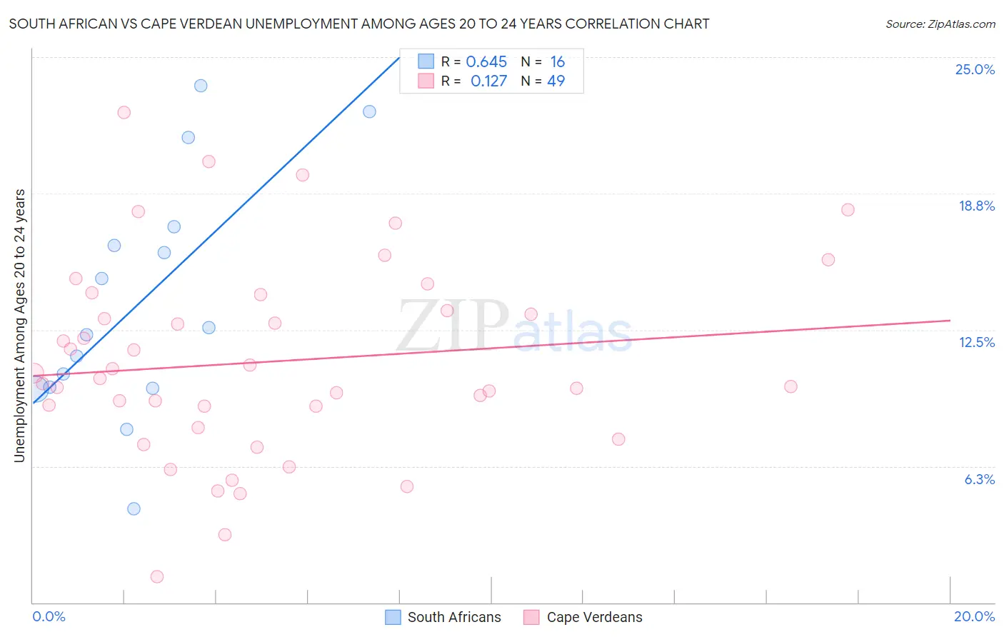 South African vs Cape Verdean Unemployment Among Ages 20 to 24 years