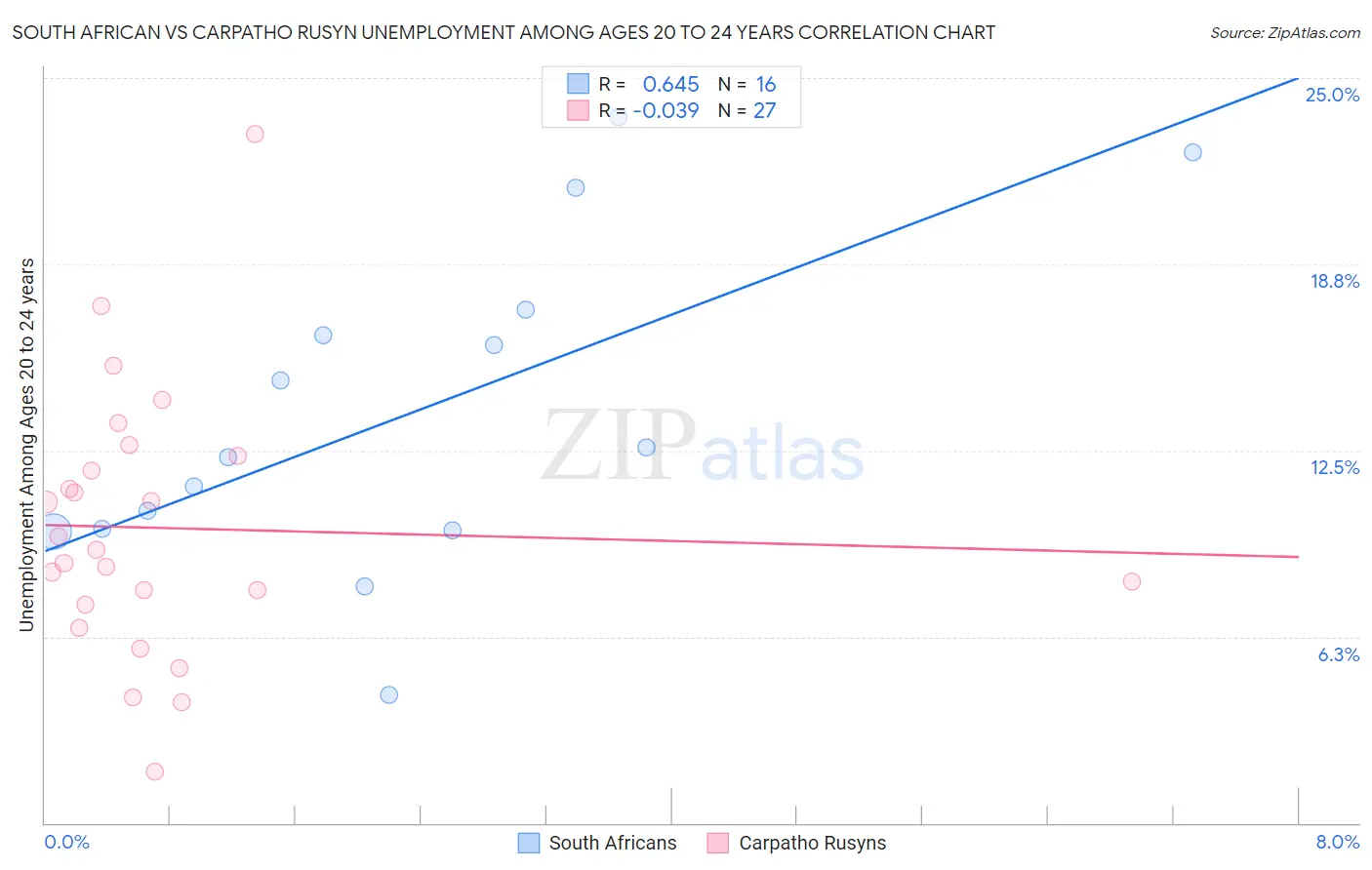 South African vs Carpatho Rusyn Unemployment Among Ages 20 to 24 years