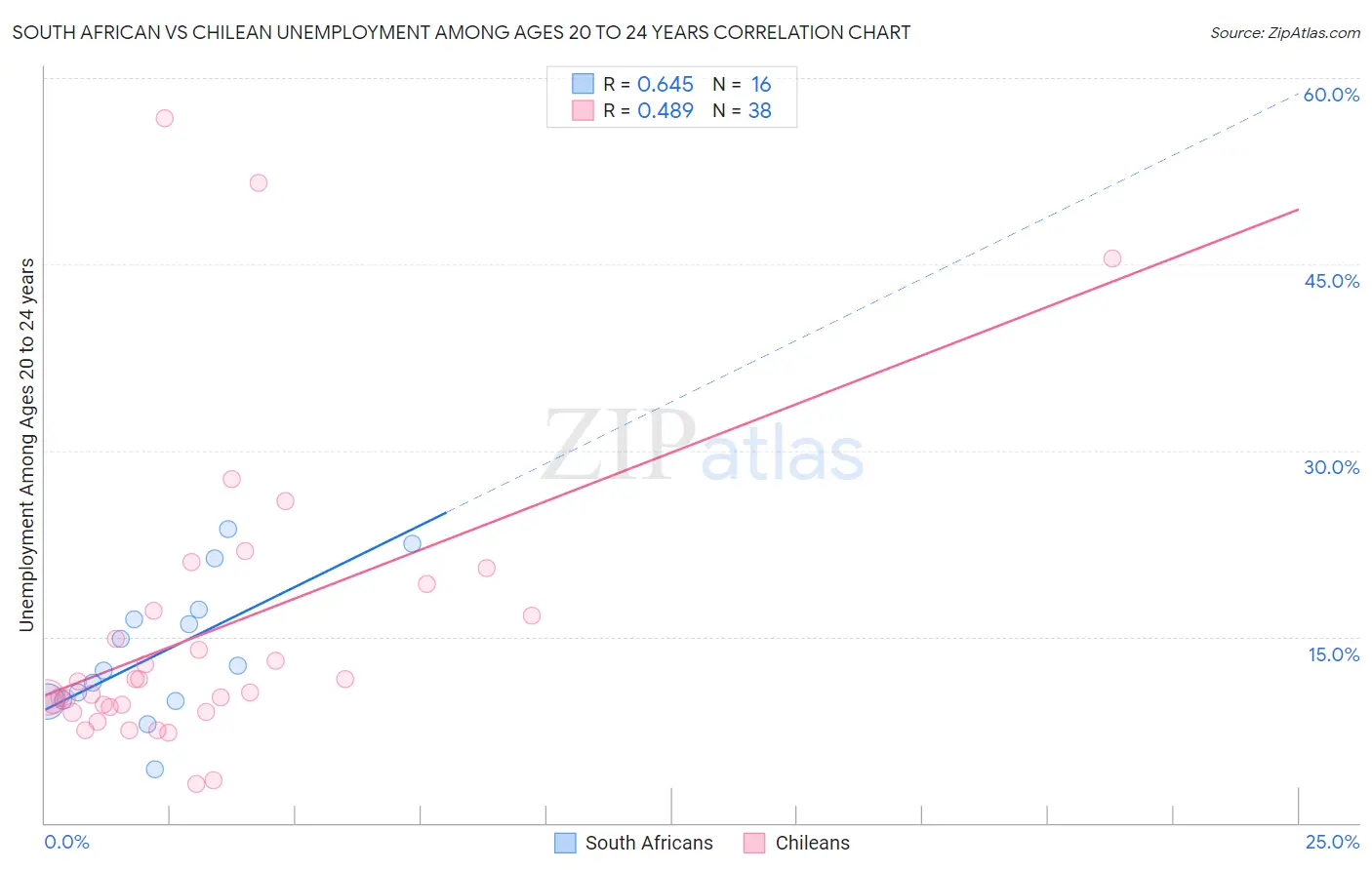 South African vs Chilean Unemployment Among Ages 20 to 24 years