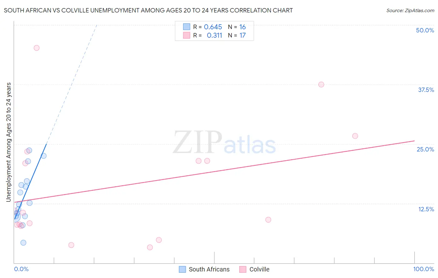 South African vs Colville Unemployment Among Ages 20 to 24 years